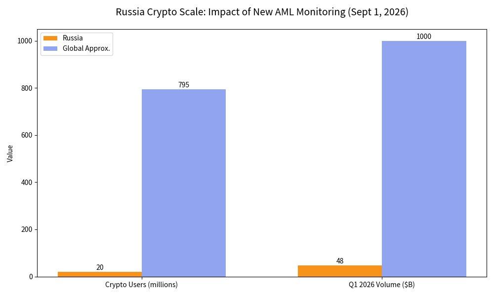 Russia Extends Deadline for AML Crypto Regulation Amid U.S. CLARITY Act Developments