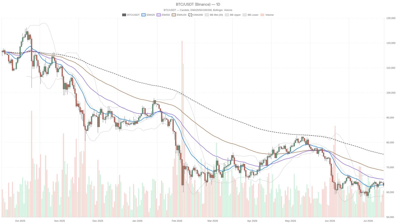 Bitcoin Fear Index Drops to 28 as Oil Inflation Pressures BTC Near $62,700