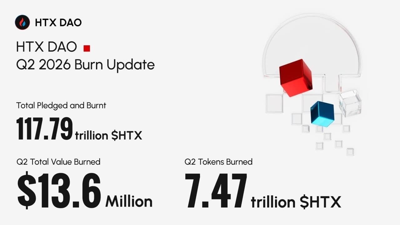 HTX DAO Achieves Significant $32.82 Million Token Burn in First Half of 2026