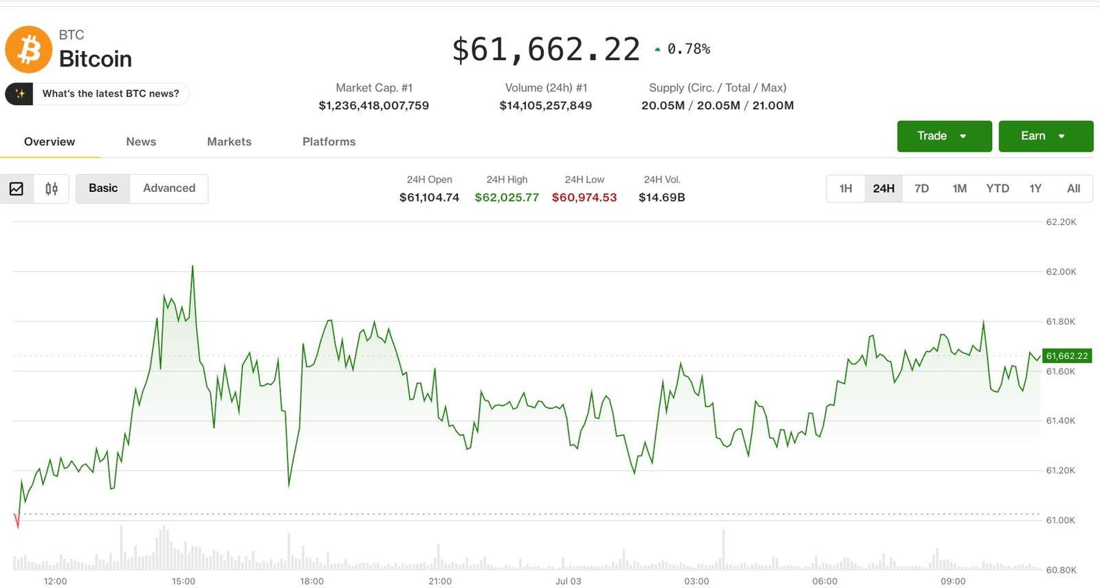 Crypto Enthusiasts Gain Confidence as U.S. Rate Hike Risks Decline