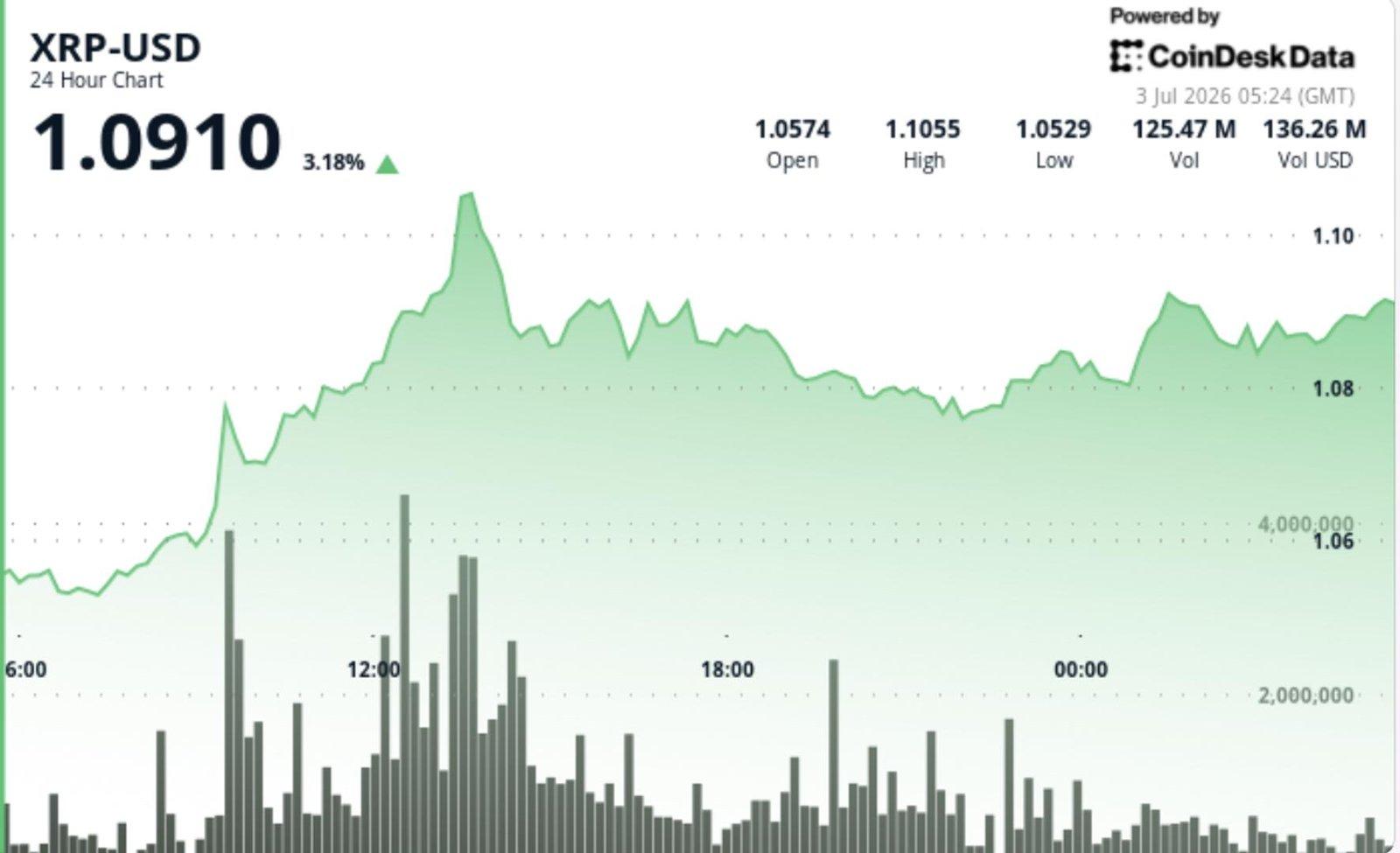 XRP Rallyes Toward $1.10 as Bulls Push Token Up by 4%