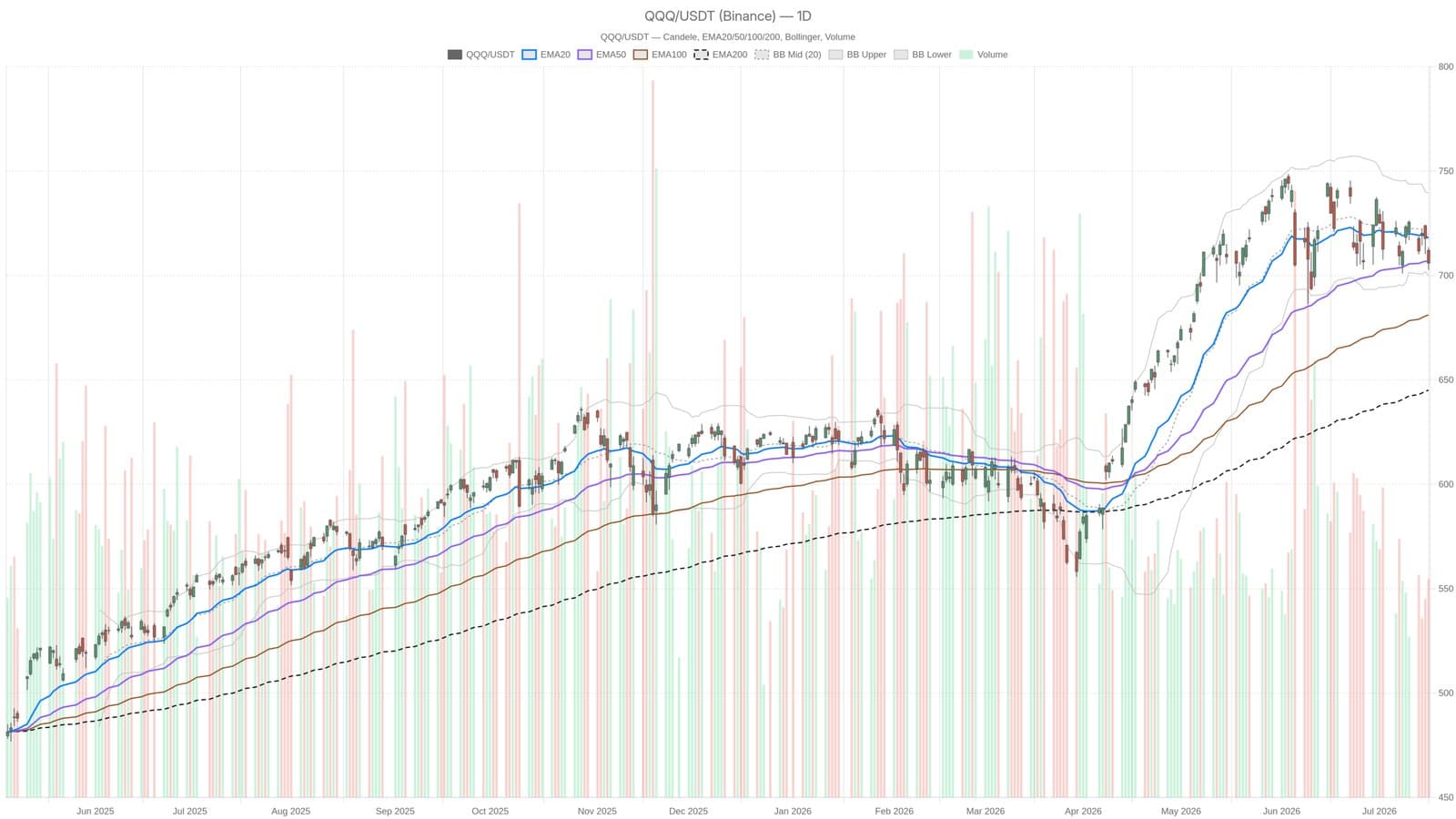 Invesco QQQ Trust Stock Holds Steady as $700 Threshold Approaches