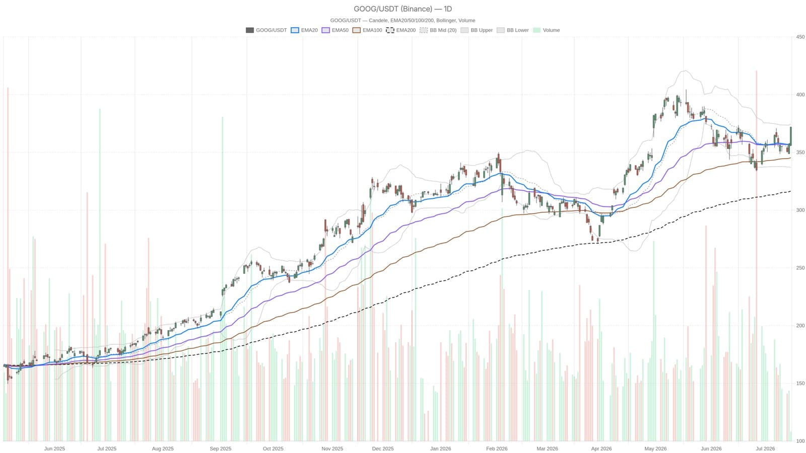 Alphabet Inc. Stock Climbs Following Massive AI Investment