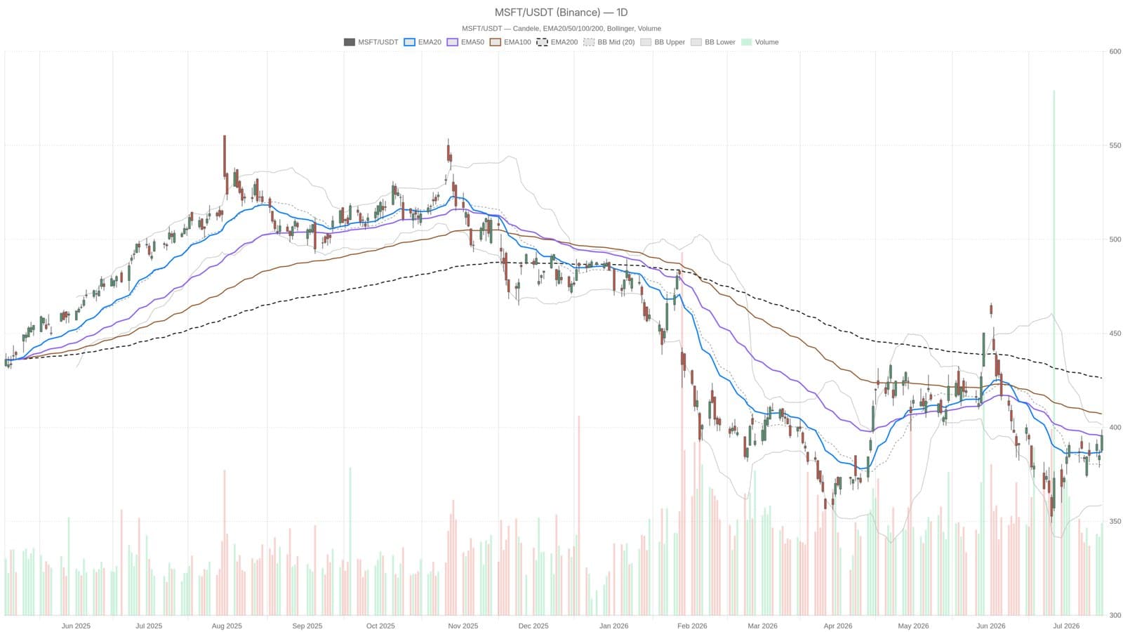 Microsoft Stock Approaches $400 Mark Amid Price Target Cuts from Citi and Mizuho