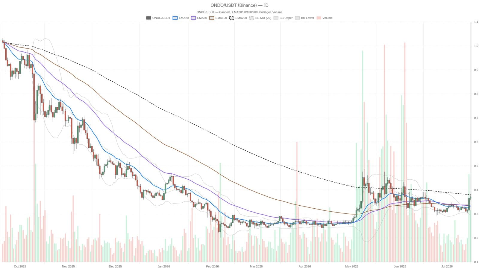 Ondo Crypto at a Crucial Price Point: Will It Break Through $0.38?