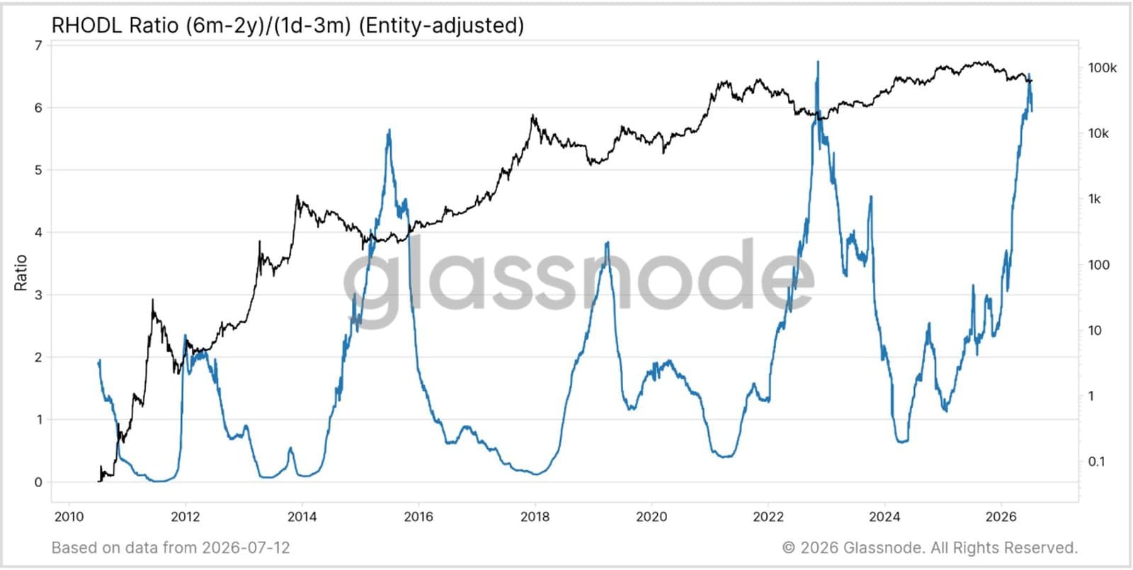 Surge in Bitcoin Transfers Signals a Shift to New Investors