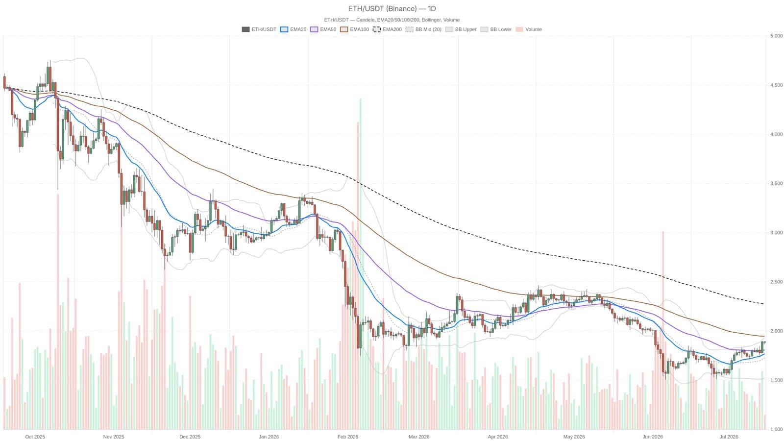 Ethereum Eyes $2,000 as Uniswap Fees Skyrocket