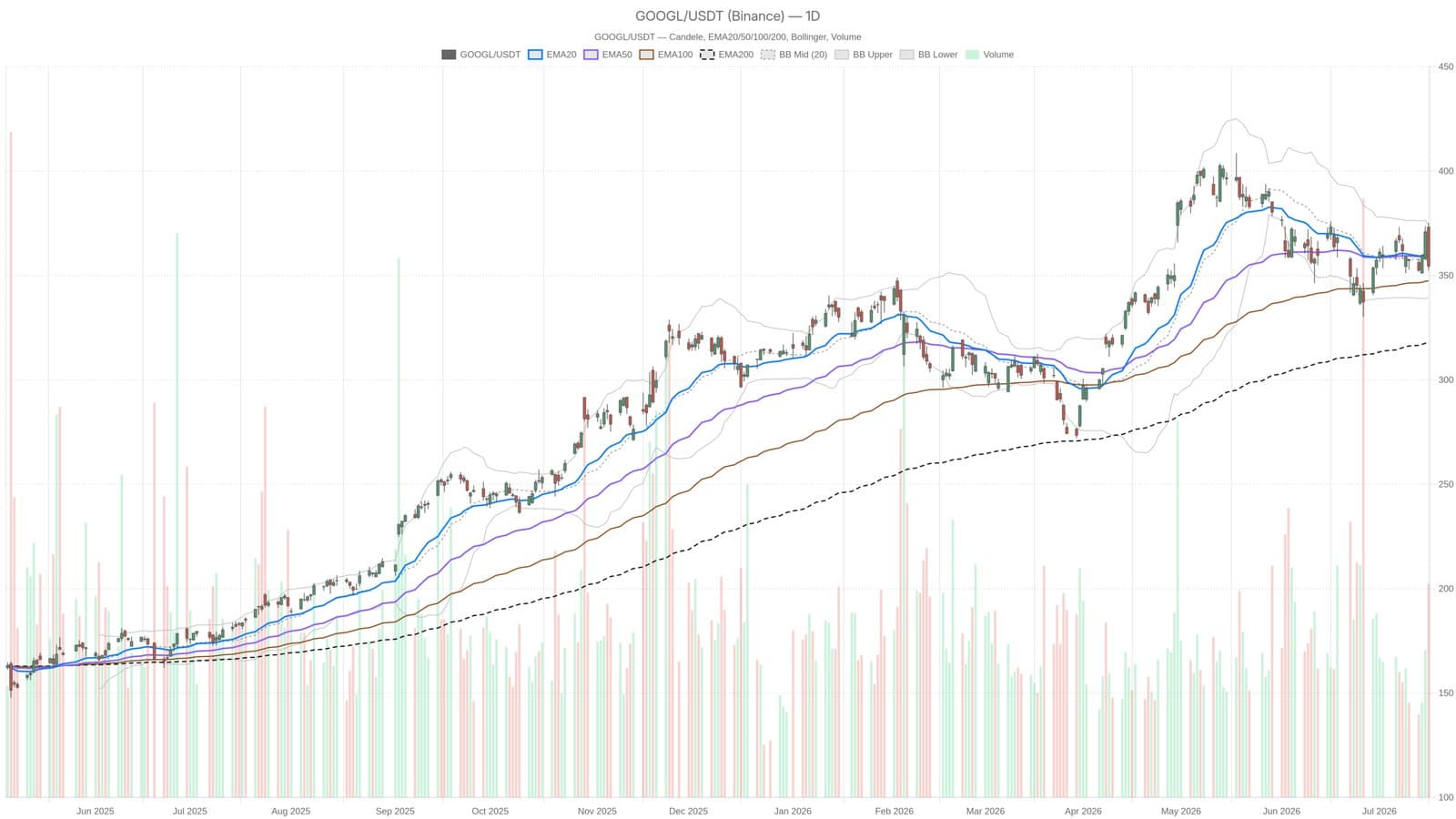 Alphabet's Shares Drop 4.4% Following Gemini Delay as Buffett Invests in GOOGL