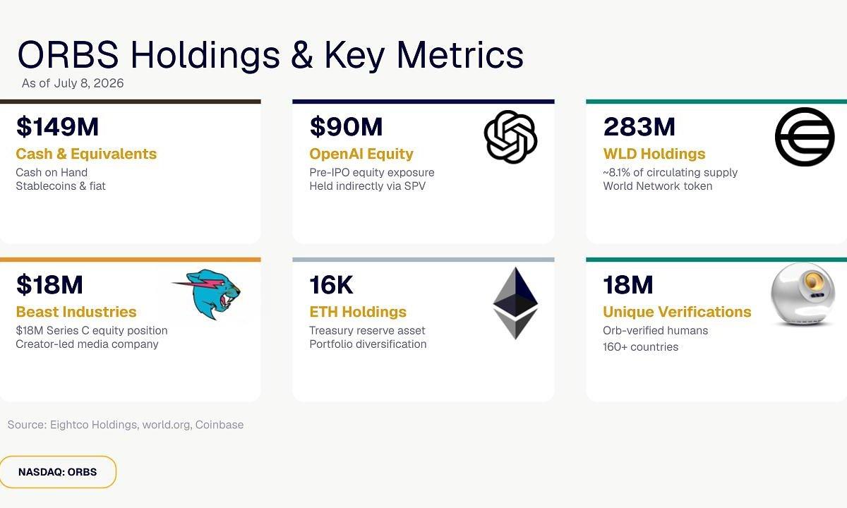 Eightco Holdings Unveils Its $397 Million Asset Portfolio Featuring OpenAI and Worldcoin