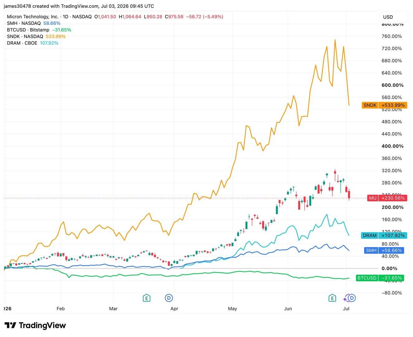 Shift in Investor Interest as Bitcoin Rebounds While Semiconductor Stocks Slump